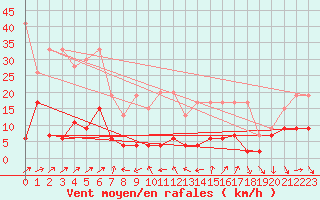 Courbe de la force du vent pour Pilatus