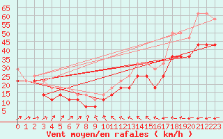 Courbe de la force du vent pour Svenska Hogarna