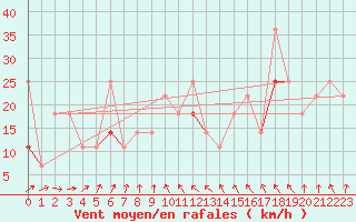 Courbe de la force du vent pour Fokstua Ii