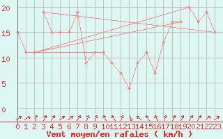 Courbe de la force du vent pour Capo Bellavista