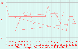 Courbe de la force du vent pour Kinloss