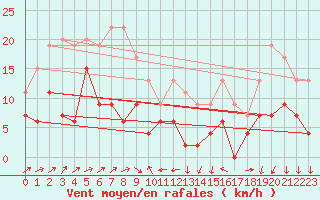 Courbe de la force du vent pour Le Luc - Cannet des Maures (83)