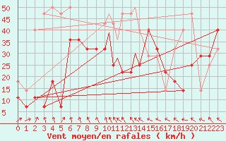 Courbe de la force du vent pour Mehamn