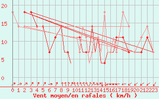Courbe de la force du vent pour Casement Aerodrome
