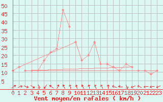 Courbe de la force du vent pour Capo Palinuro