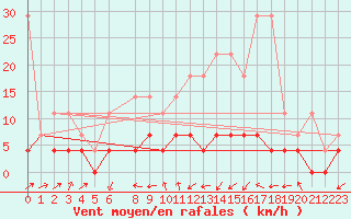 Courbe de la force du vent pour Marienberg