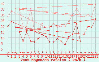 Courbe de la force du vent pour Titlis