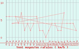 Courbe de la force du vent pour Drumalbin