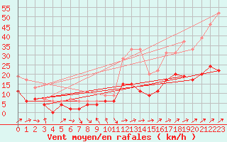 Courbe de la force du vent pour Belfort-Dorans (90)