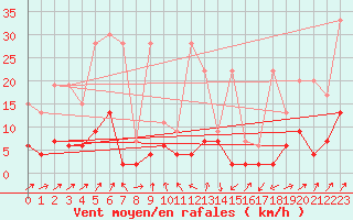 Courbe de la force du vent pour La Fretaz (Sw)