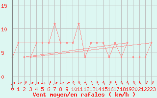 Courbe de la force du vent pour Landeck