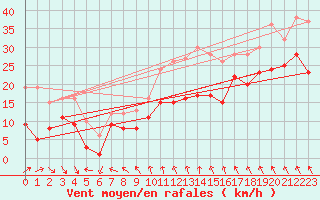 Courbe de la force du vent pour Bad Marienberg