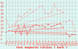 Courbe de la force du vent pour Formigures (66)