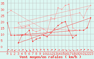 Courbe de la force du vent pour Toulouse-Blagnac (31)