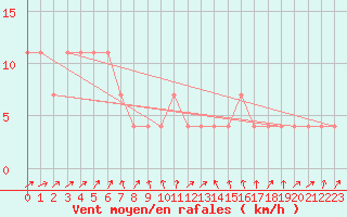 Courbe de la force du vent pour Hirschenkogel