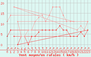 Courbe de la force du vent pour El Arenosillo