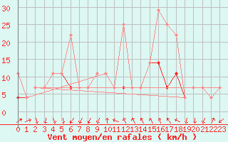 Courbe de la force du vent pour Sirdal-Sinnes