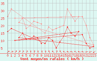 Courbe de la force du vent pour Orly (91)