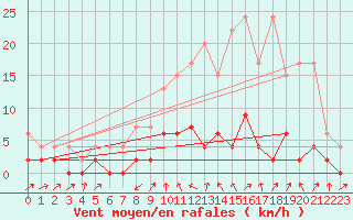 Courbe de la force du vent pour Stabio
