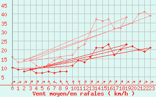 Courbe de la force du vent pour Niort (79)