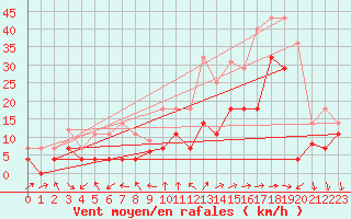 Courbe de la force du vent pour Talarn