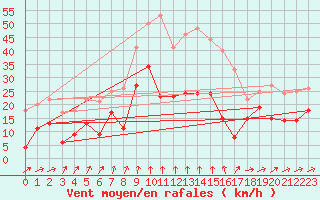 Courbe de la force du vent pour Formigures (66)