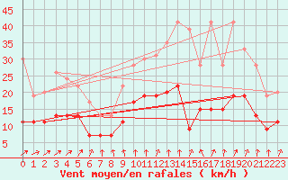 Courbe de la force du vent pour Tours (37)