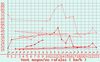 Courbe de la force du vent pour Ile de Batz (29)