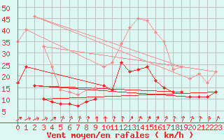 Courbe de la force du vent pour Romorantin (41)