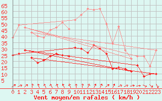 Courbe de la force du vent pour Boulogne (62)