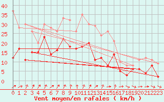 Courbe de la force du vent pour Wunsiedel Schonbrun