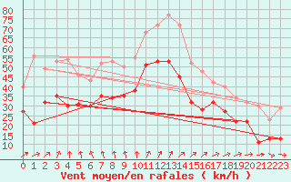 Courbe de la force du vent pour Cap Gris-Nez (62)