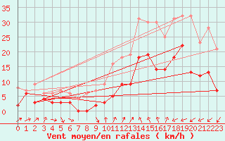 Courbe de la force du vent pour Luxeuil (70)