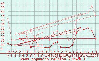 Courbe de la force du vent pour Les Attelas