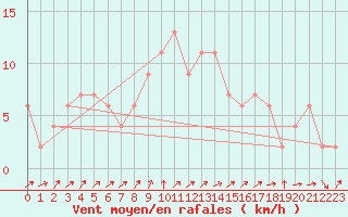 Courbe de la force du vent pour Aviemore