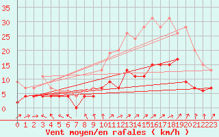 Courbe de la force du vent pour Le Mans (72)