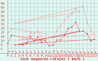 Courbe de la force du vent pour Millau - Soulobres (12)