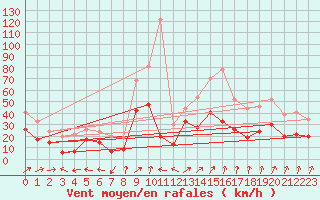 Courbe de la force du vent pour Grenoble/St-Etienne-St-Geoirs (38)