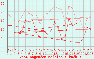 Courbe de la force du vent pour Alistro (2B)