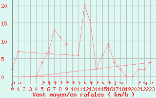 Courbe de la force du vent pour Vieste