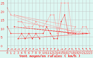 Courbe de la force du vent pour Kokemaki Tulkkila