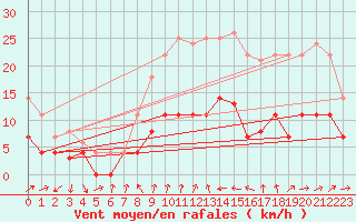 Courbe de la force du vent pour Caravaca Fuentes del Marqus