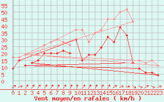 Courbe de la force du vent pour Drumalbin