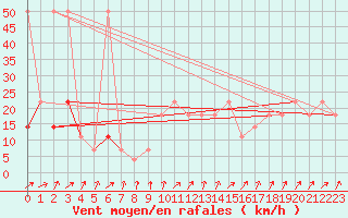 Courbe de la force du vent pour Moenichkirchen