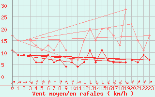 Courbe de la force du vent pour Tarbes (65)