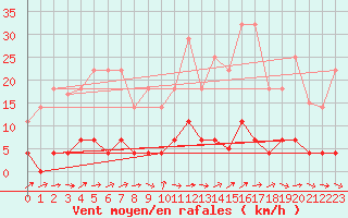 Courbe de la force du vent pour Sotillo de la Adrada