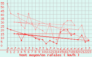 Courbe de la force du vent pour Les Attelas