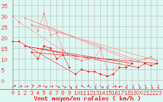 Courbe de la force du vent pour Bad Kissingen