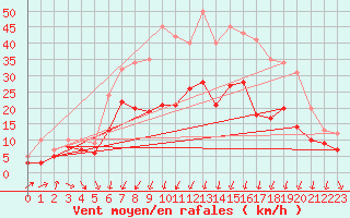 Courbe de la force du vent pour Bad Kissingen