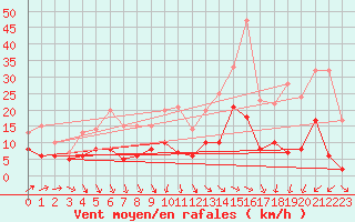 Courbe de la force du vent pour Klippeneck